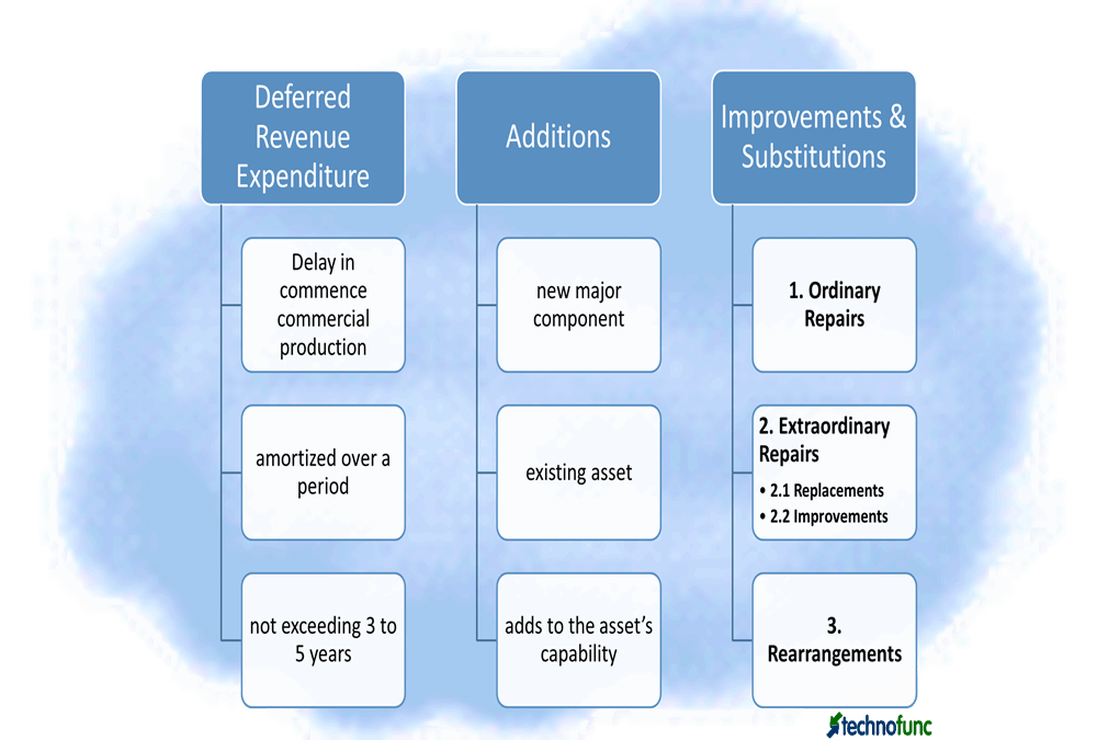 Costs subsequent to acquisition of fixed assets